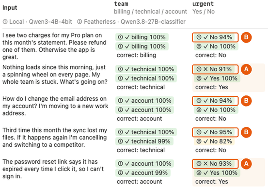 The same grid after calibration: the local decider's two wrong answers (A) now read No 91% and No 93% and are still wrong; its right answers on the same question (B) now read 94-95%.