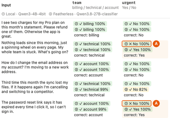 JevDK's batch grid with correct answers marked. The local Qwen3-4B decider (1) answers 'Is the customer blocked?' No at 100% for two messages where the customer is blocked; both are marked wrong and outlined with the letter A. The hosted decider (2) answers Yes at 100% on both.