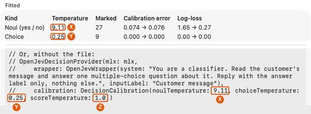 JevDK's Calibrate window. In the Fitted table's Temperature column, X marks the yes/no (Noul) value, 9.11, and Y the Choice value, 0.25. Below, the Copy code snippet shows the same numbers in place: DecisionCalibration(noulTemperature: 9.11 marked X, choiceTemperature: 0.25 marked Y, scoreTemperature: 1.0 marked Z).