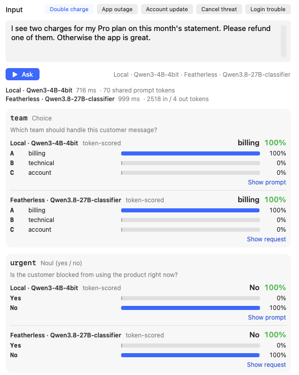 JevDK's single-input view: the message 'I see two charges for my Pro plan on this month's statement. Please refund one of them.' answered by a local Qwen3-4B decider and Featherless's hosted classifier; both say team billing 100% and urgent No 100%, with a bar for every option.
